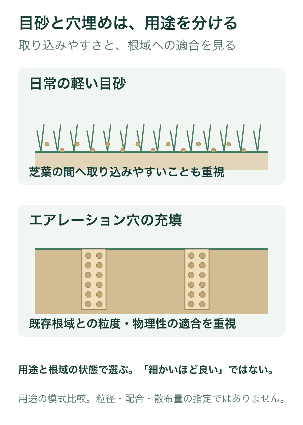 上段は軽い目砂が芝葉の間へ取り込まれる様子、下段は更新穴へ砂を充填して根域の一部にする様子を分けて示す。
