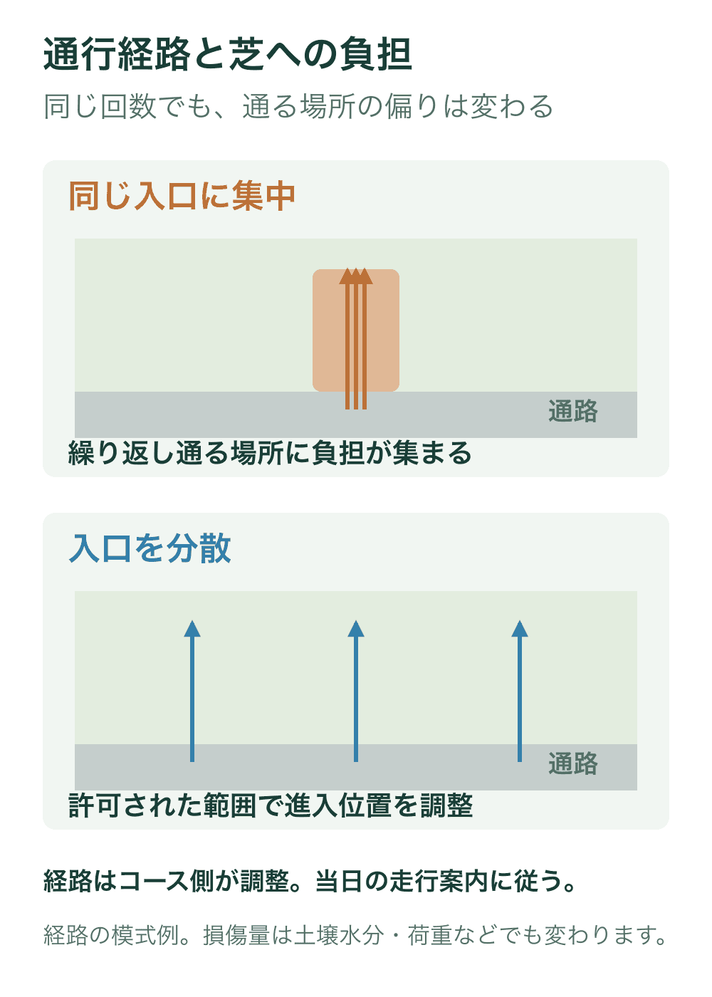 上から見た同じ芝地と通路を二つ示し、三つの通行が一つの入口に重なる場合と、許可された三つの入口へ分散する場合を比較する。