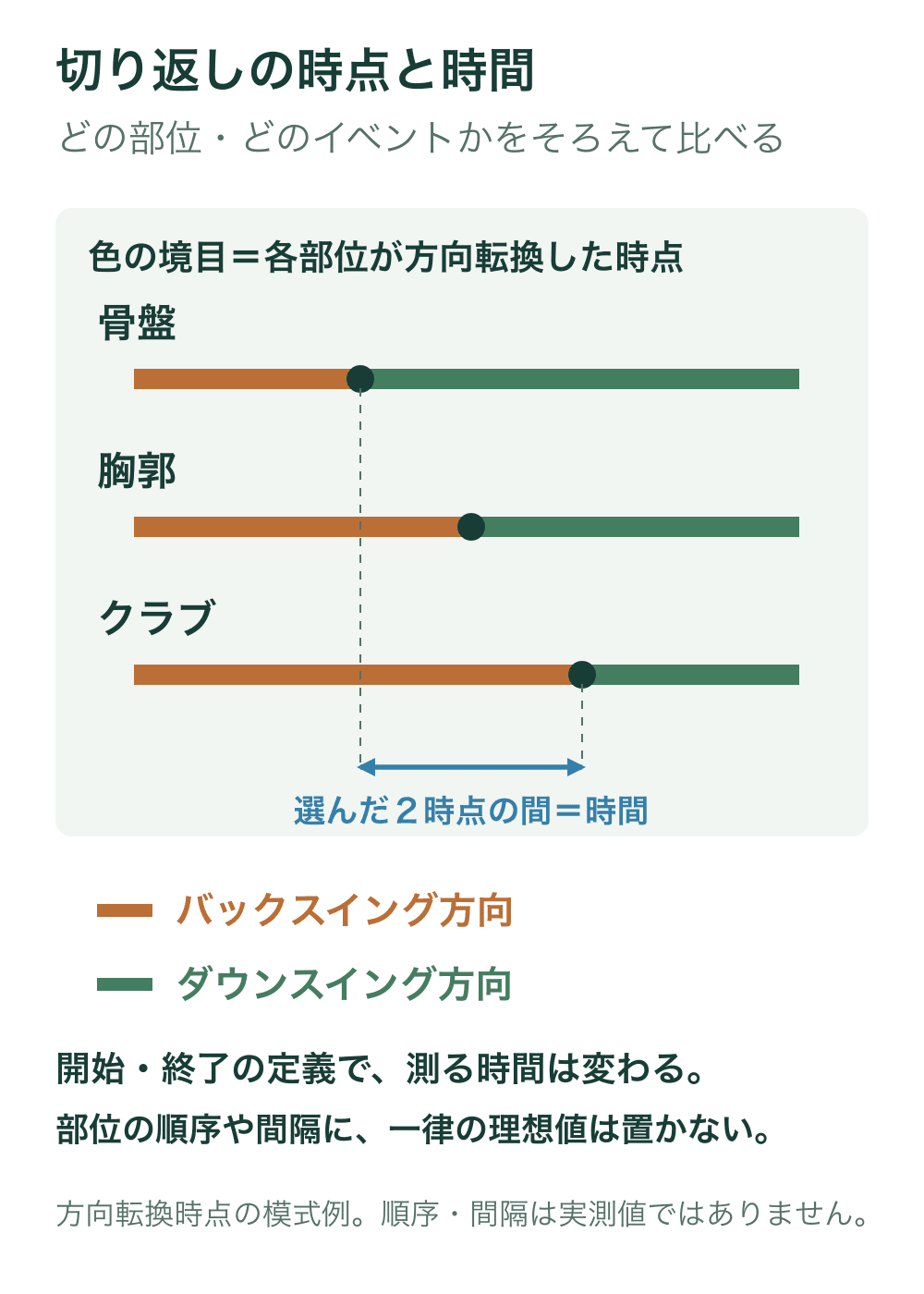 骨盤、胸郭、クラブの回転方向が切り替わる時点を共通の時間軸に配置し、一つの時点と選んだ二つの時点の間の時間を区別する。