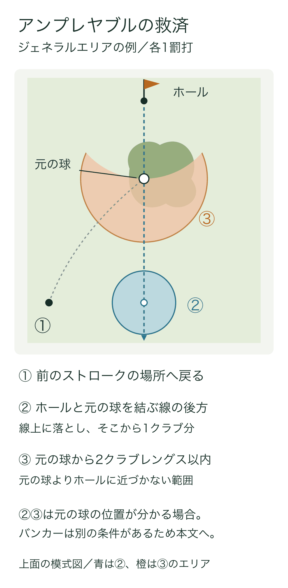 茂みにある元の球とホールを結ぶ線の後方に②の1クラブレングス範囲を示す。元の球から2クラブレングスでホールに近づかない③の範囲、前のストローク場所①も表示。
