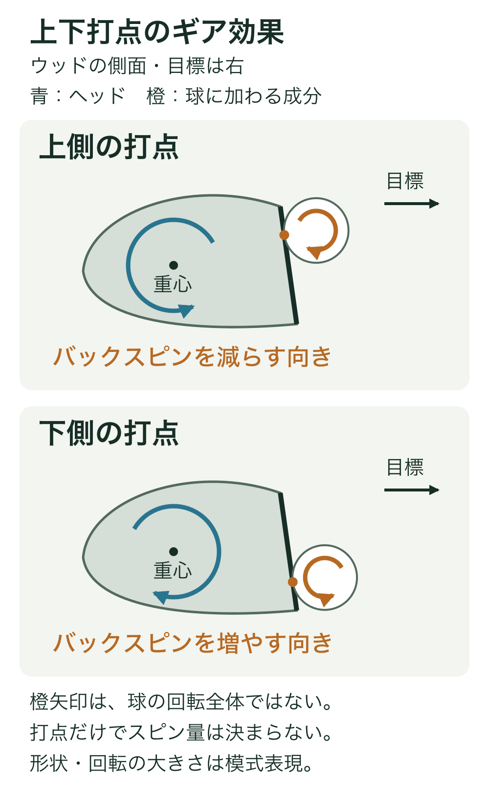 目標が右のウッド側面。上側の打点ではヘッドが反時計回りに動き、球へ時計回りの成分が加わってバックスピンを減らす方向に働く。下側の打点では双方が逆向きになり、バックスピンを増やす方向に働く。