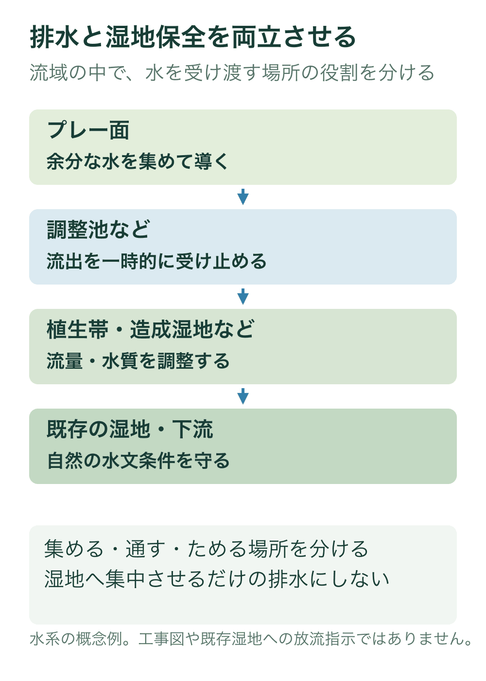 プレー面から調整池、植生帯や造成湿地を経て既存湿地や下流へ水を受け渡す概念水系の一例。プレー面の過湿を減らす役割と、貯留や水質調整の役割を分ける。