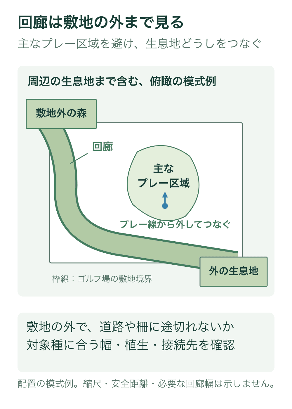 ゴルフ場の敷地境界を枠線で示し、その外の二つの生息地を外周寄りの連続した植生帯でつなぐ模式図。主なプレー区域と短い青のプレー方向は回廊から離して配置する。