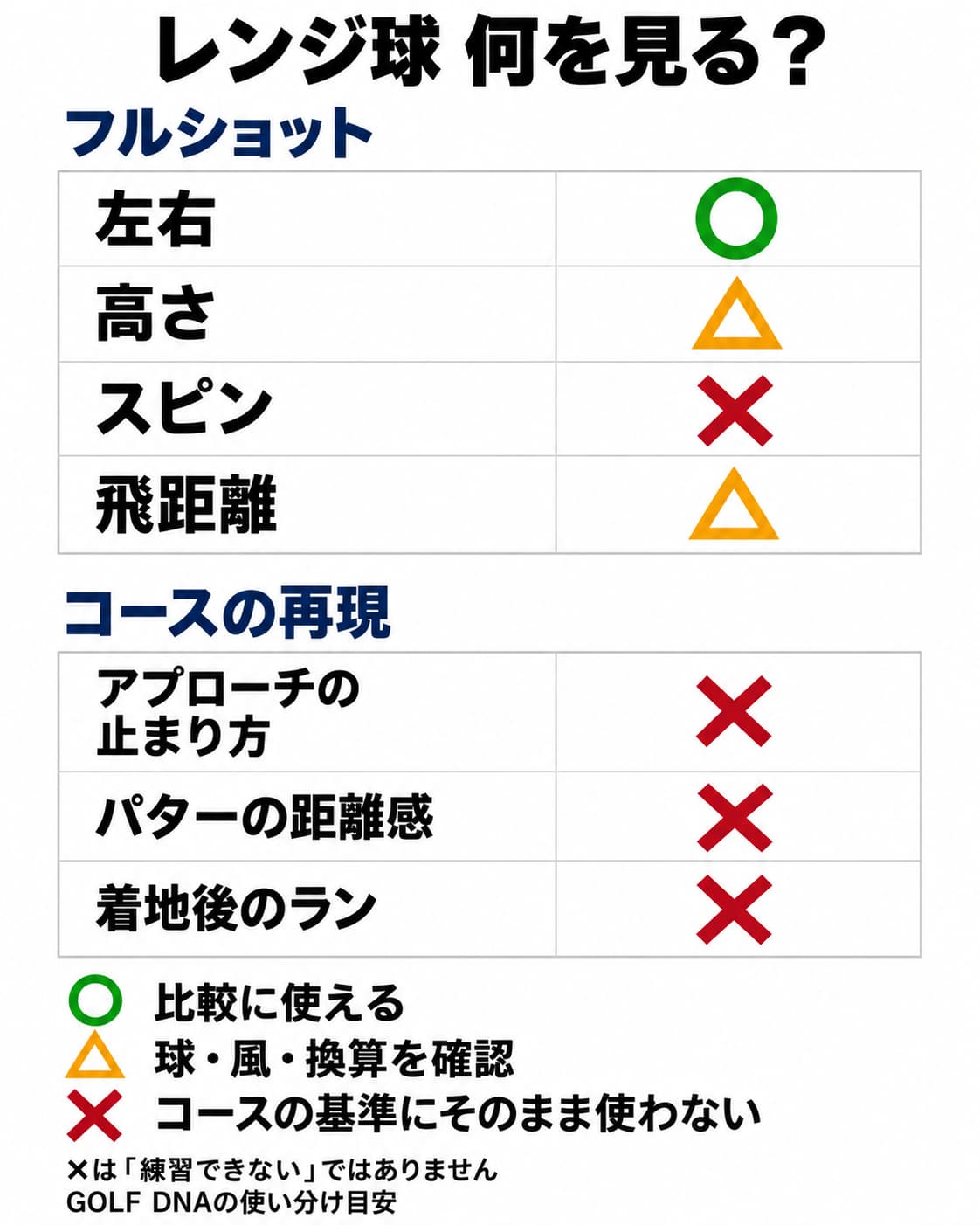 レンジ球の使い分け早見表。フルショット:左右○、高さ△、スピン×、飛距離△。コースの再現:アプローチの止まり方×、パターの距離感×、着地後のラン×。○は比較に使える、△は球・風・換算を確認、×はコースの基準にそのまま使わない。×は「練習できない」ではありません。GOLF DNAの使い分け目安。